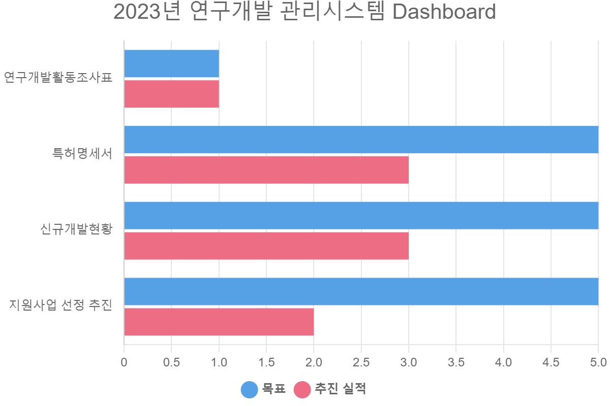 You are currently viewing 2023년 연구개발 관리시스템 Dashboard
