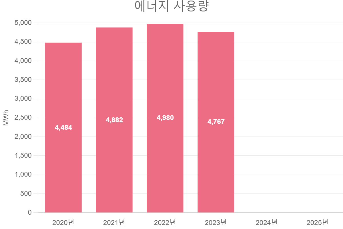 You are currently viewing 에너지 사용량