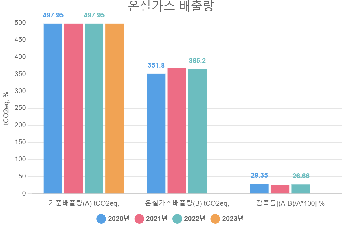 Read more about the article 온실가스 배출량