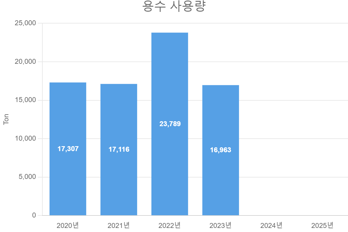 Read more about the article 용수 사용량