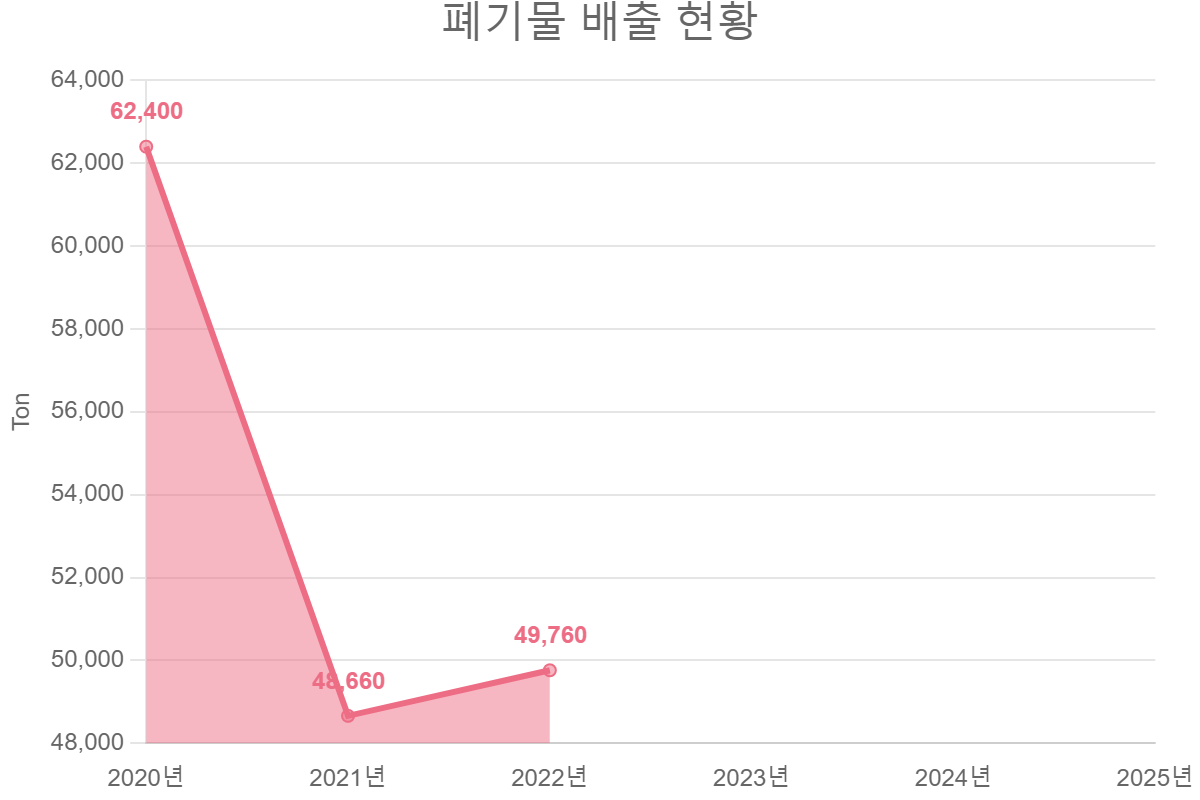 You are currently viewing 폐기물 배출 현황