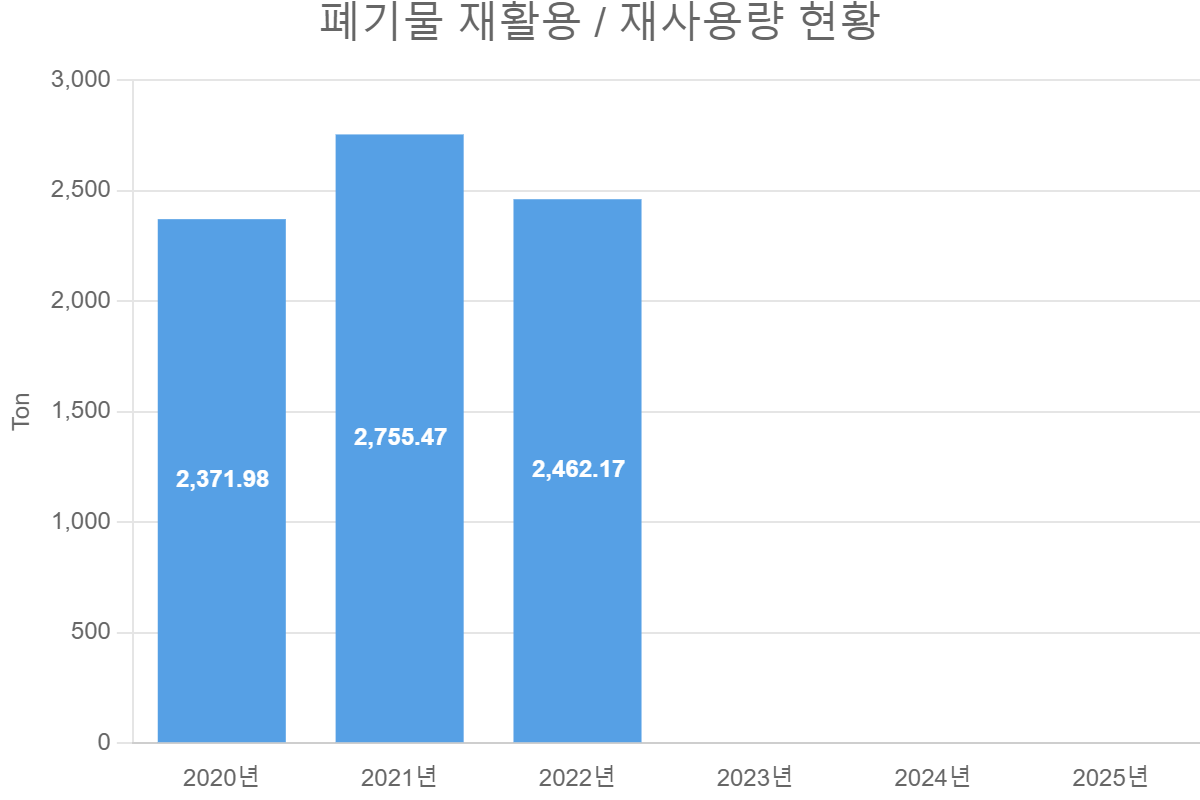 You are currently viewing 폐기물 재활용 / 재사용량 현황
