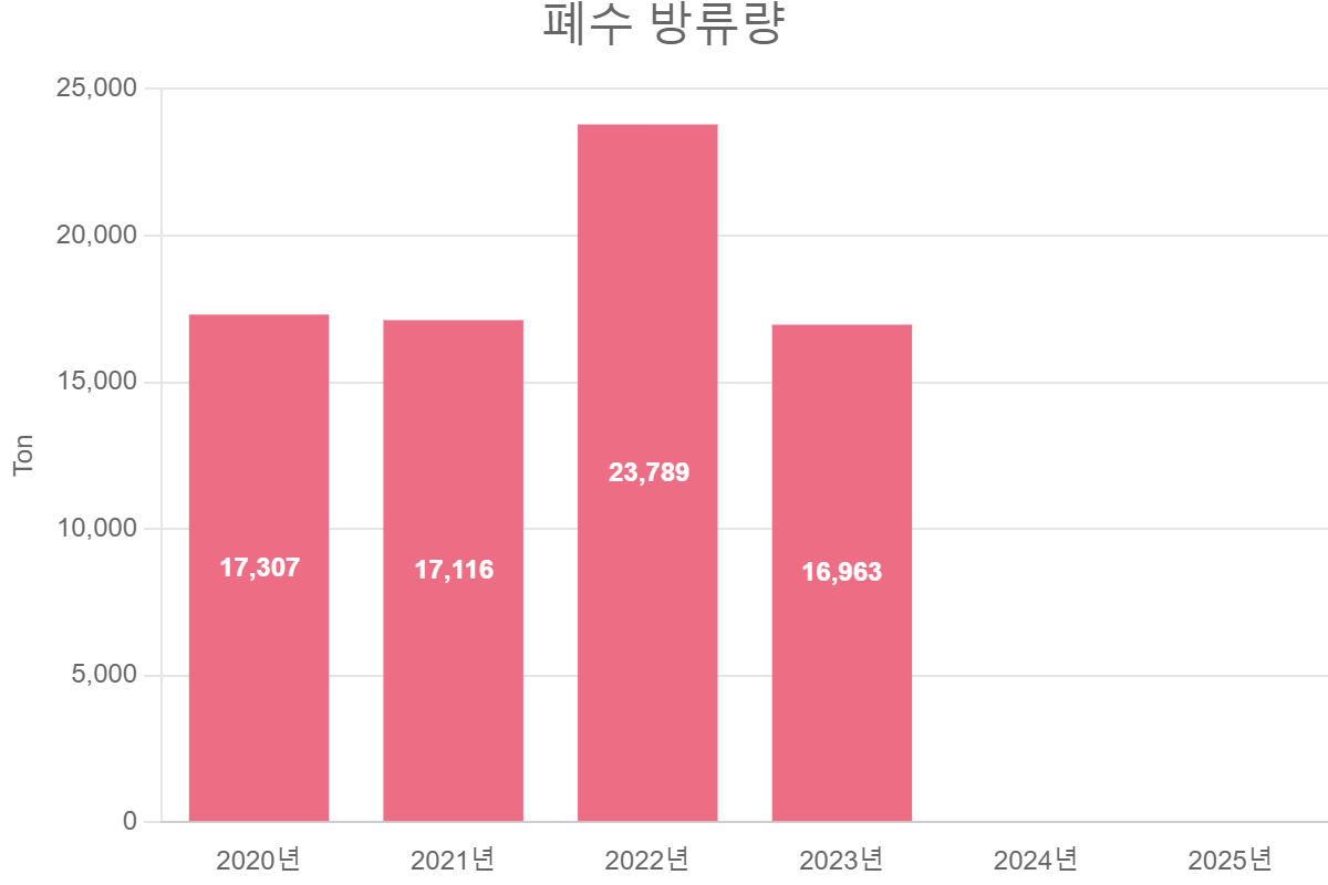 You are currently viewing 폐수 방류량